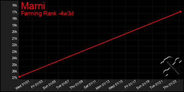 Last 31 Days Graph of Marni