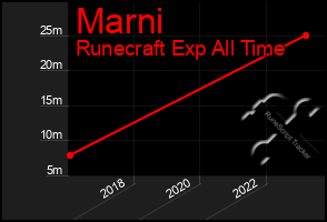 Total Graph of Marni