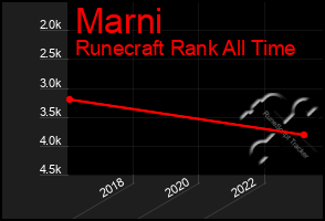 Total Graph of Marni