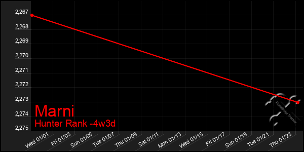 Last 31 Days Graph of Marni