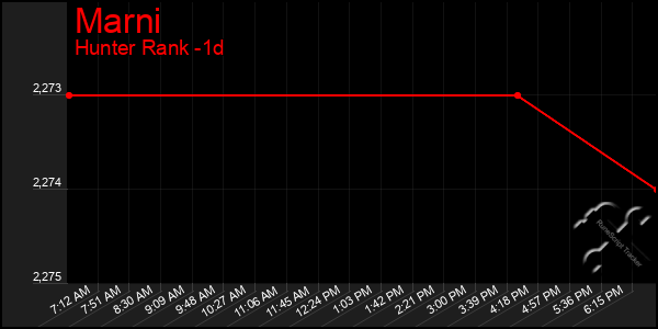 Last 24 Hours Graph of Marni