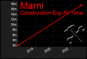 Total Graph of Marni