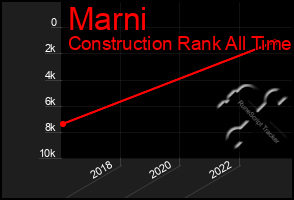 Total Graph of Marni