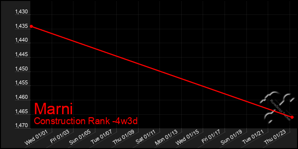 Last 31 Days Graph of Marni