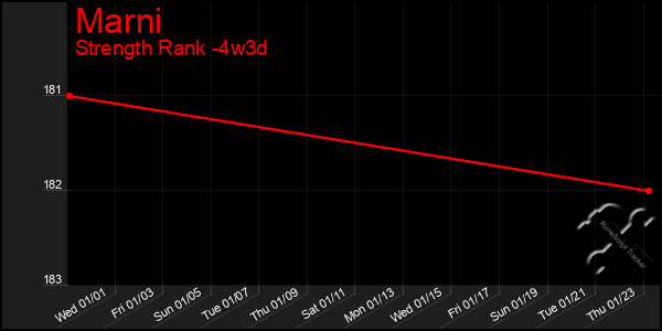 Last 31 Days Graph of Marni