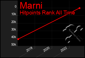 Total Graph of Marni