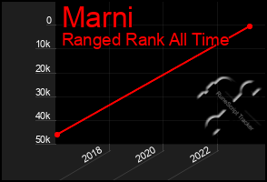 Total Graph of Marni