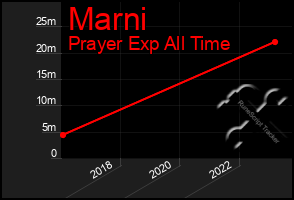 Total Graph of Marni