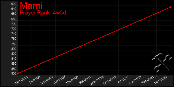 Last 31 Days Graph of Marni