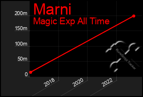 Total Graph of Marni