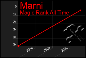 Total Graph of Marni