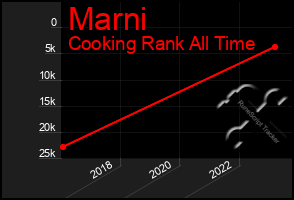 Total Graph of Marni