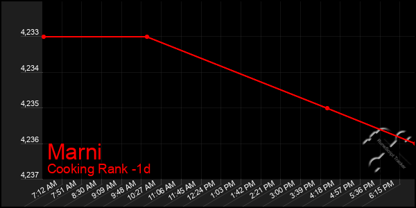 Last 24 Hours Graph of Marni