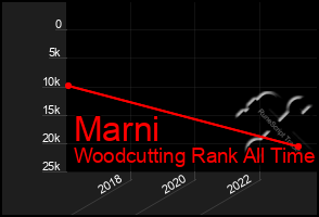 Total Graph of Marni