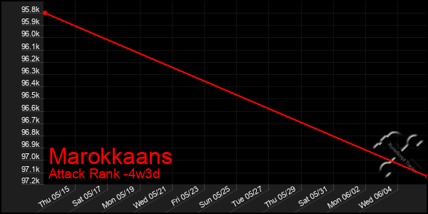 Last 31 Days Graph of Marokkaans