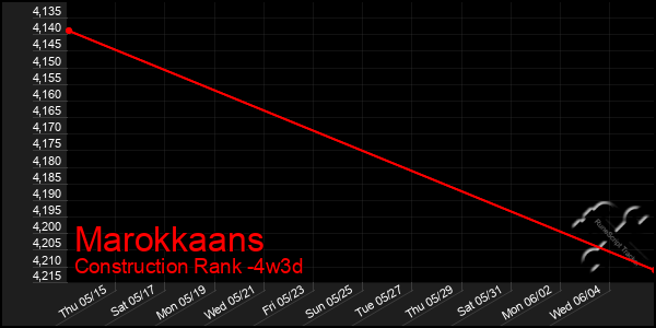 Last 31 Days Graph of Marokkaans