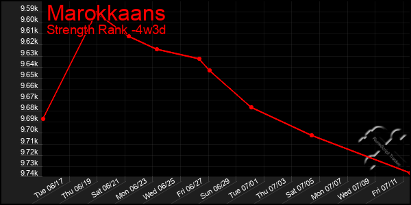 Last 31 Days Graph of Marokkaans