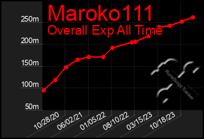 Total Graph of Maroko111