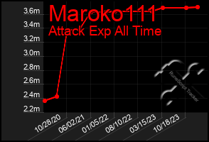 Total Graph of Maroko111