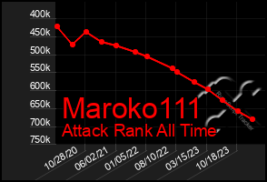 Total Graph of Maroko111