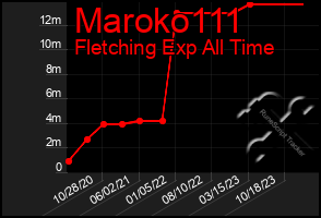 Total Graph of Maroko111