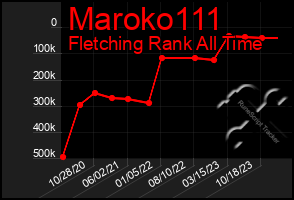 Total Graph of Maroko111