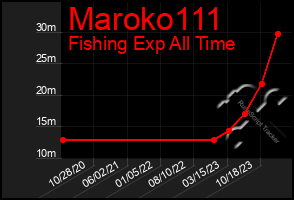 Total Graph of Maroko111