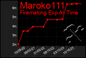 Total Graph of Maroko111