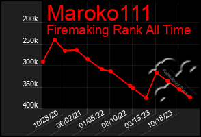 Total Graph of Maroko111