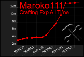 Total Graph of Maroko111