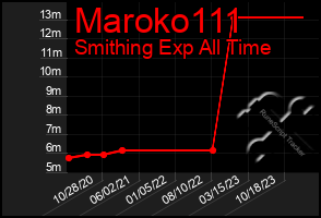 Total Graph of Maroko111