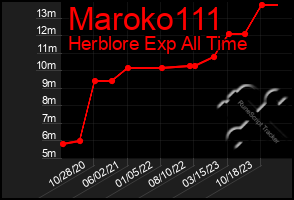 Total Graph of Maroko111