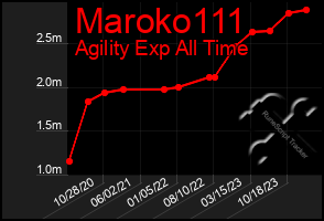 Total Graph of Maroko111