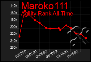 Total Graph of Maroko111