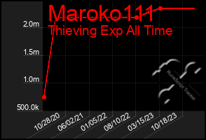 Total Graph of Maroko111