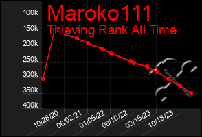 Total Graph of Maroko111