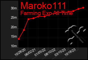 Total Graph of Maroko111