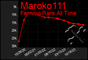 Total Graph of Maroko111