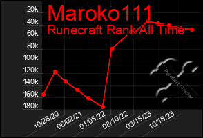 Total Graph of Maroko111