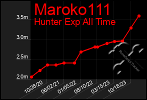 Total Graph of Maroko111