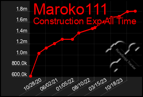 Total Graph of Maroko111