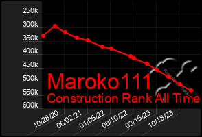 Total Graph of Maroko111