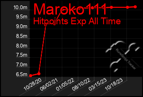 Total Graph of Maroko111