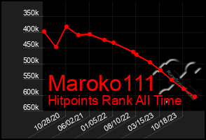 Total Graph of Maroko111