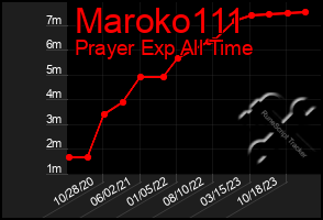 Total Graph of Maroko111