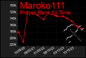 Total Graph of Maroko111