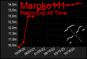 Total Graph of Maroko111