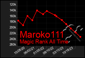 Total Graph of Maroko111