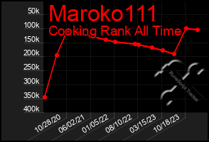 Total Graph of Maroko111