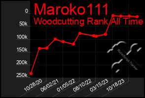 Total Graph of Maroko111